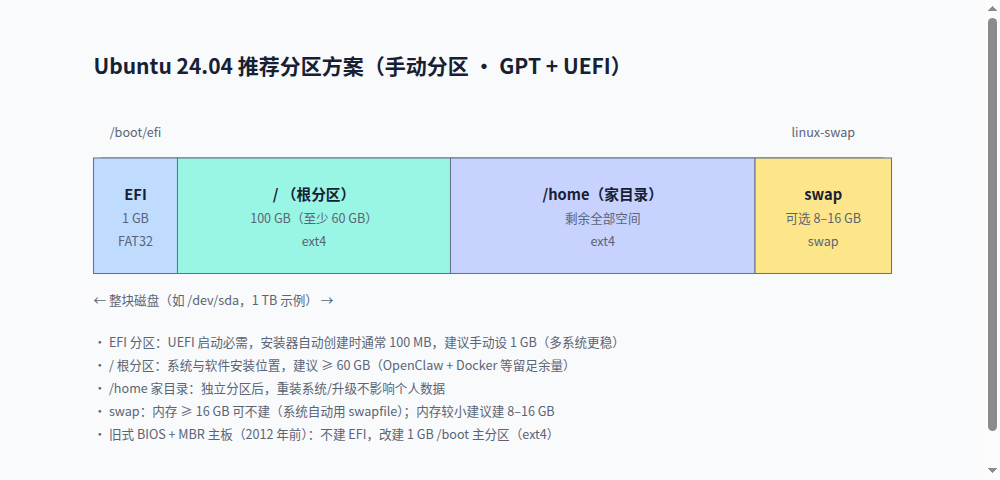Ubuntu 24.04 推荐分区方案
